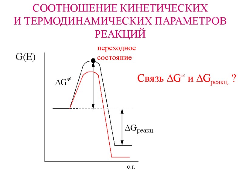 CООТНОШЕНИЕ КИНЕТИЧЕСКИХ И ТЕРМОДИНАМИЧЕСКИХ ПАРАМЕТРОВ РЕАКЦИЙ переходное состояние Связь DG= и DGреакц. ?